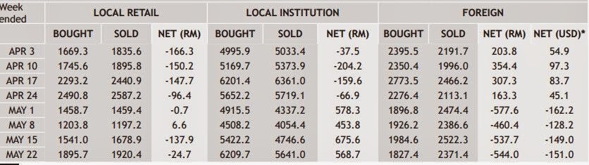 bursa _malaysia_fund _flow