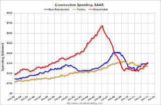 Private Construction Spending