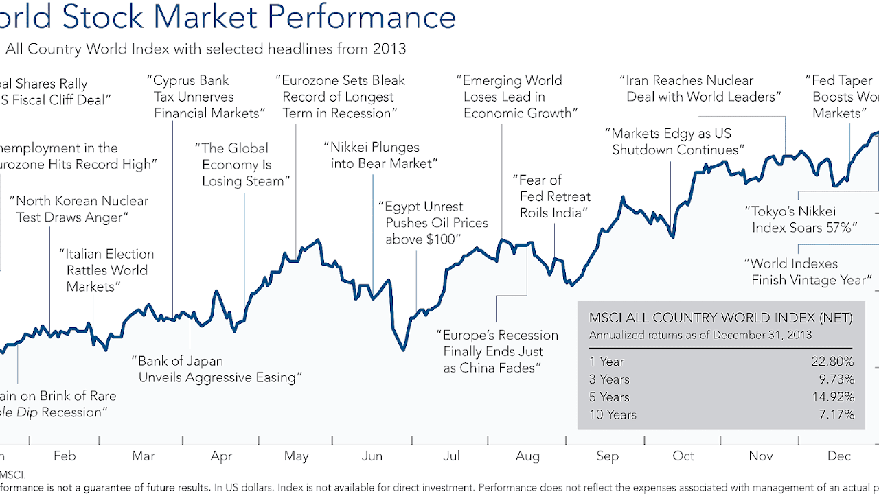 All Stock Market Indexes