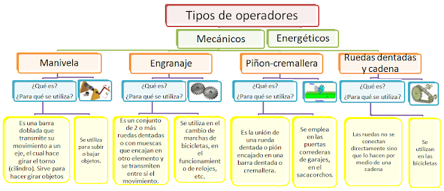 MY ENGLISH AND SCIENCE : LAS MÁQUINAS: SIMPLES Y COMPUESTAS