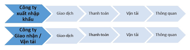 cach-phan-chia-cong-viec-nganh-xuat-nhap-khau