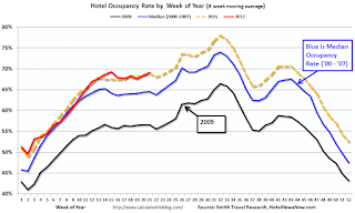 Hotel Occupancy Rate