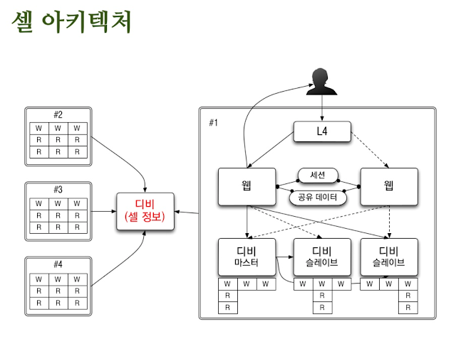 셀 아키텍쳐