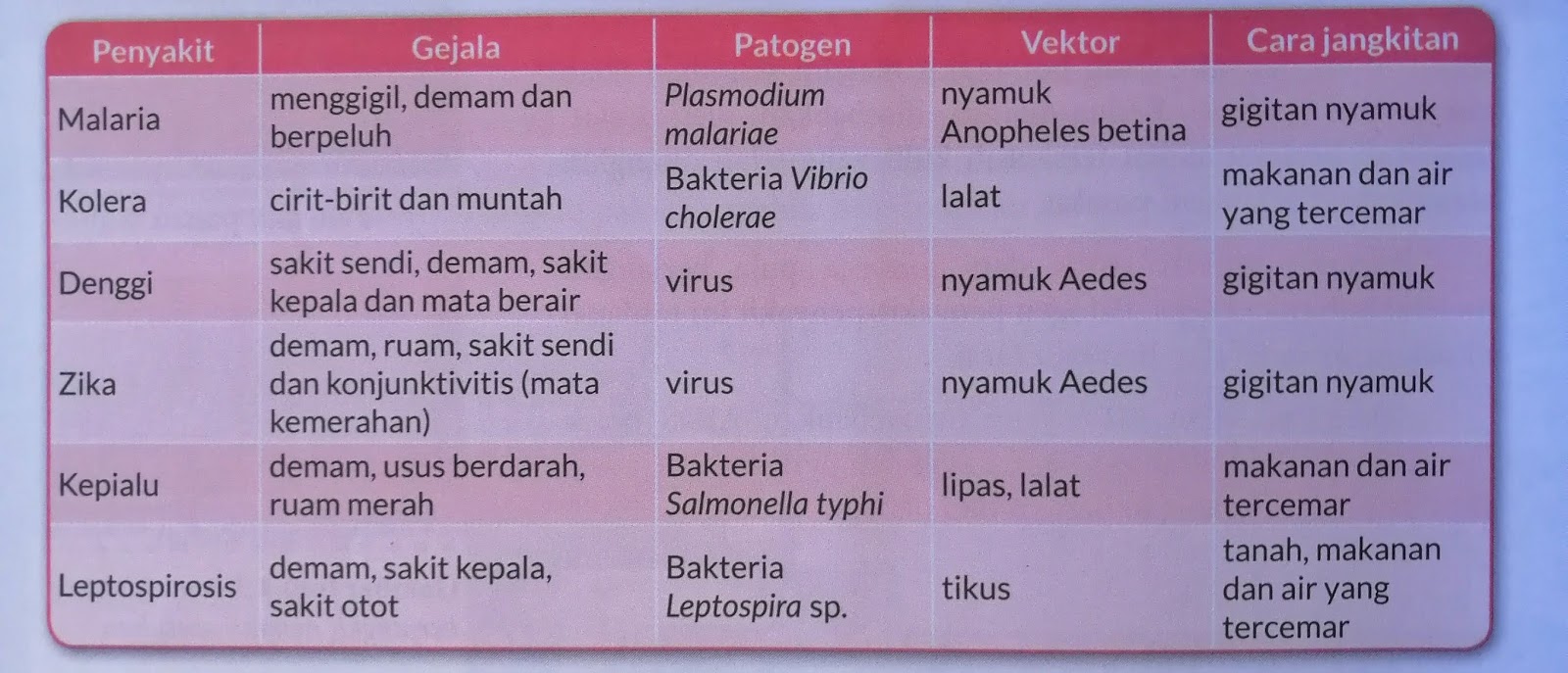 penyakit yang boleh berjangkit