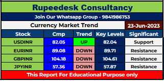 Currency Market Intraday Trend Rupeedesk Reports - 23.06.2023