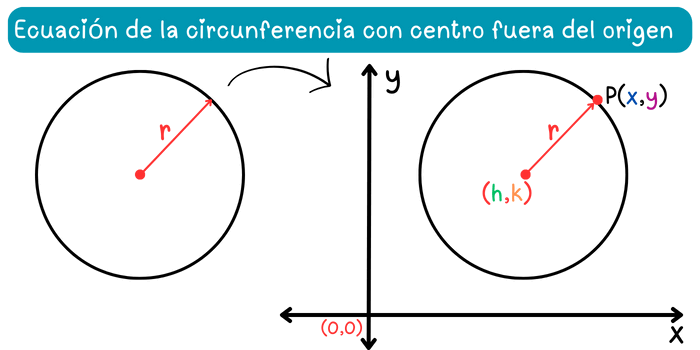 Ecuación de la circunferencia fuera del origen