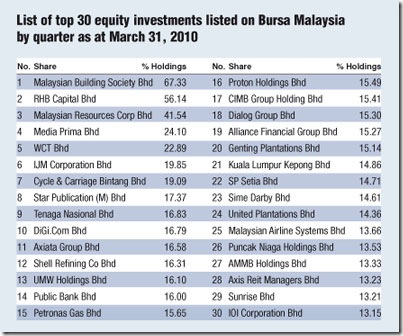 epf-investment