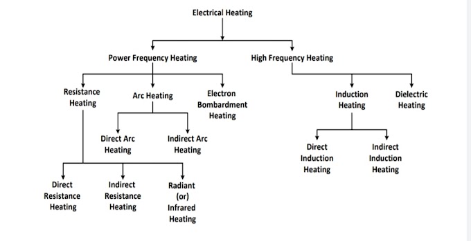 What is Electric Heating -Types-Construction