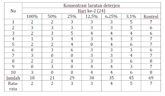 Laporan Praktikum Pengaruh Deterjen Terhadap Perkecambahan (Praktikum IPA di SD)