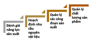 QUẢN LÝ SẢN XUẤT, KỸ THUẬT