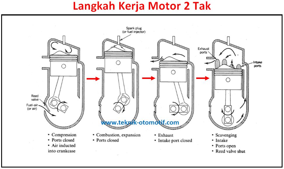 Cara Kerja Motor 4 Tak dan 2 Tak teknik otomotif com Cara Kerja Motor 4 Tak dan 2 Tak teknik otomotif com