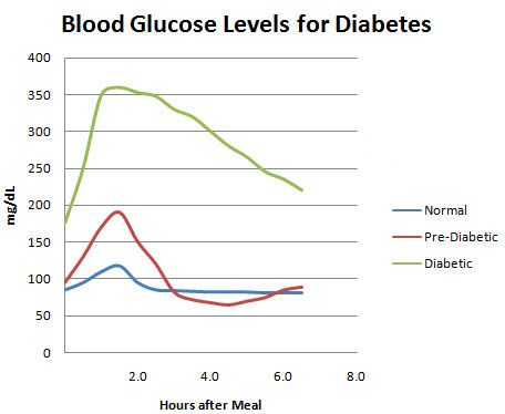 Interesting graph of the difference in blood levels for diabetic ...