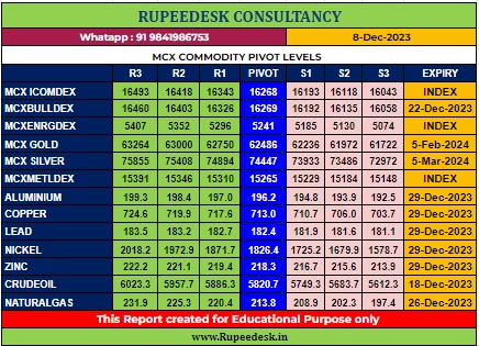 Mcx Commodity Pivot Levels - Rupeedesk Reports - 08.12.2023