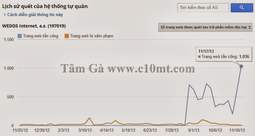 Lịch sử quét của Google Safe Browsing