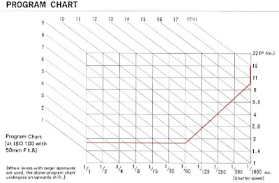 Olympus OM-2S, Program Chart