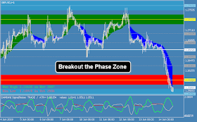 Breakout the Phase Zone