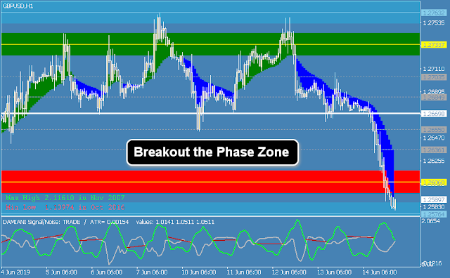 Breakout the Phase Zone