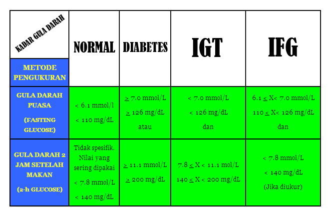 Standar Gula Darah