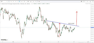 IHSG Membentuk Pattern Inverted Head and Shoulders