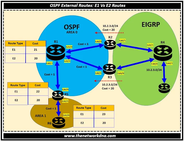 Fig 1.1- OSPF External Routes: E1 Vs E2 Routes