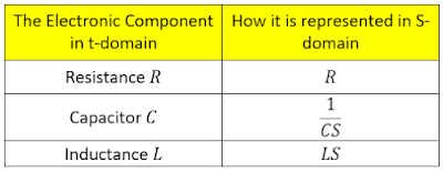 Electronic components representations in S-domain