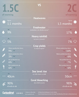 Comprehensive comparison of 1.5 and 2 degrees warming. (Credit: CarbonBrief) Click to Enlarge.