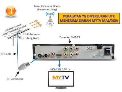 Panduan Pemasangan Dekoder MYTV Dengan Mudah