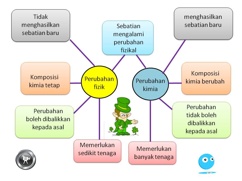 Fizik Tingkatan 4 Bab 2 Soalan Dan Jawapan - Recipes Web b