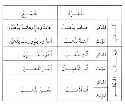 Pelajaran 13 - Murojaah fi'il mudhari