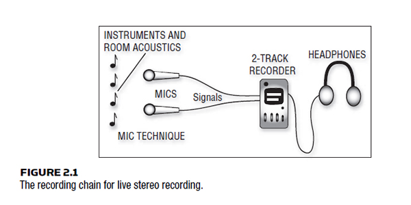 TYPES OF RECORDING