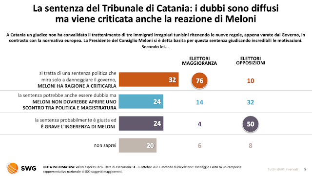 Sondaggio sui dubbi degli italiani sul caso migranti e la sentenza di Catania