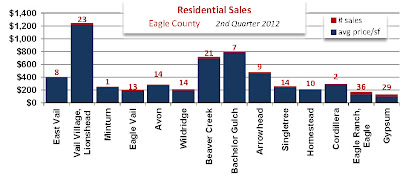 Residential Sales in Eagle County, CO - 2nd Quarter 2012