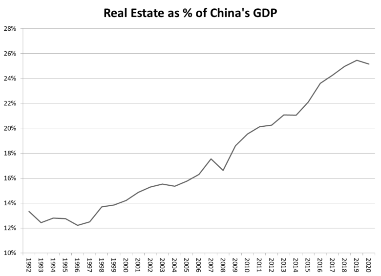 La burbuja de Evergrande estalló a tiempo: no hay momento Lehman