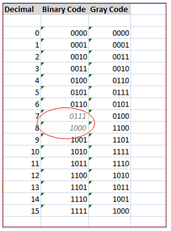 difference-between-binary-format-and-gray-code-format