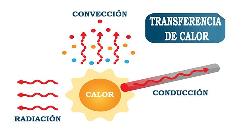 Grafico explicativo de los diferentes mecanismos de transferencia de calor