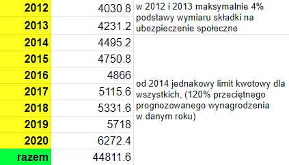 Limit wpłat na IKZE od początku istnienia