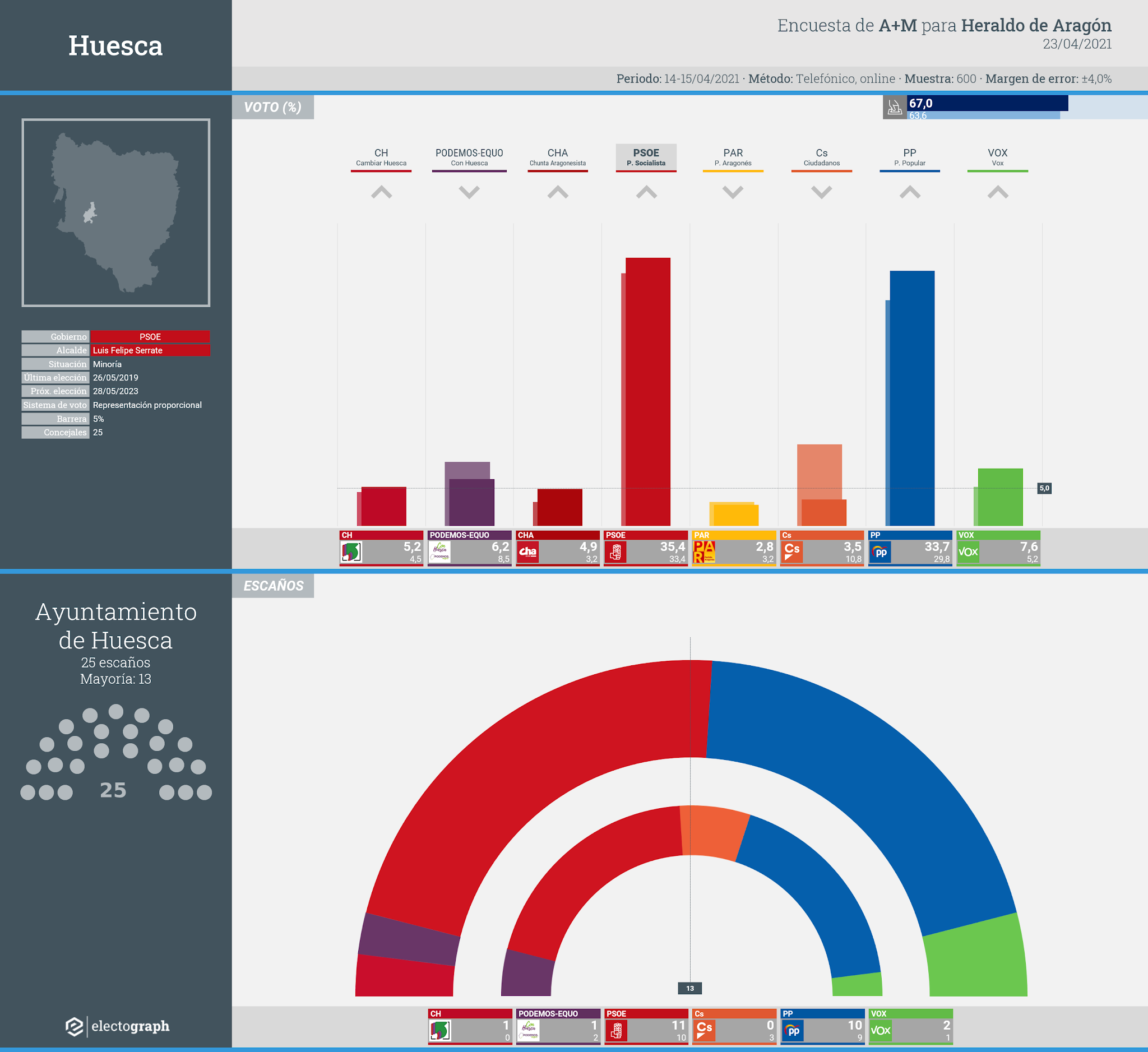 Gráfico de la encuesta para elecciones municipales en Huesca realizada por A+M para Heraldo de Aragón, 23 de abril de 2021