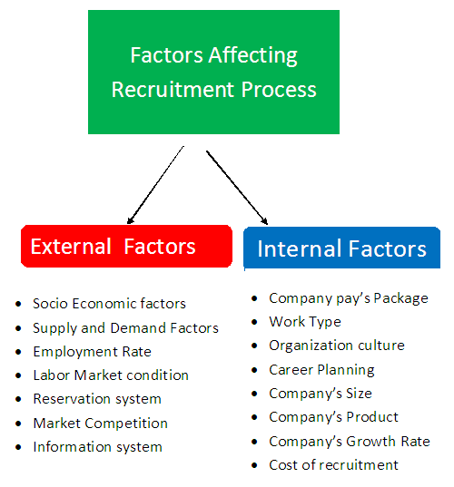 Types of Recruitment