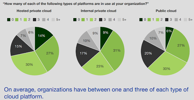 How companies use multi #cloud platform ?