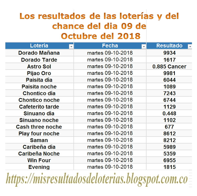 Últimos resultados de las loterias de colombia | Ganar chance | Los resultados de las loterías y del chance del dia 09 de Octubre del 2018
