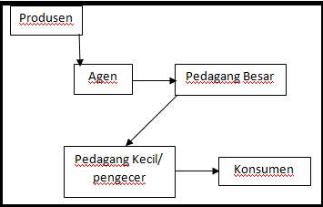 Pengertian Distribusi Tak Langsung dan Contohnya 