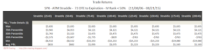 SPX Short Options Straddle 5 Number Summary - 73 DTE - IV Rank < 50 - Risk:Reward 45% Exits