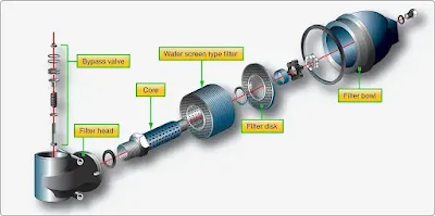 Aircraft Fuel System Filters and Strainers