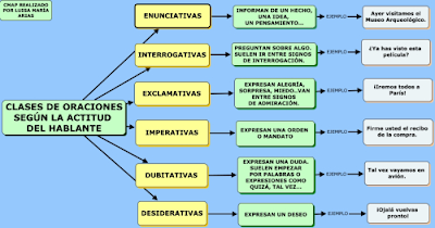 http://cmapspublic2.ihmc.us/rid=1KM08648R-242SBLY-1H2L/CLASES%20DE%20ORACIONES.cmap