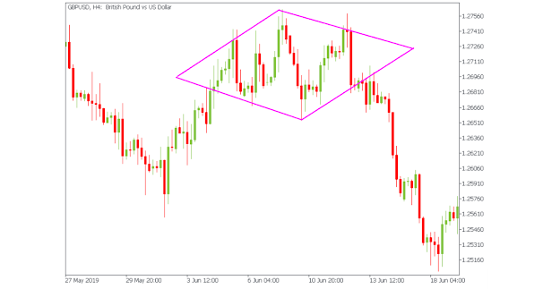 DIAMOND PATTERN TRADING