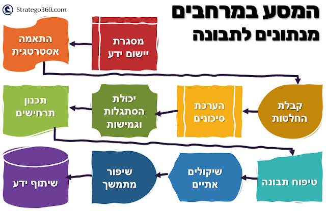 המסע במרחבים מנתונים לתבונה