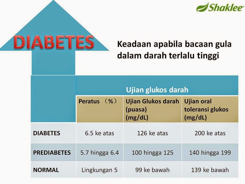 BACAAN GULA DALAM DARAH NORMAL - Blog Safeni Feni