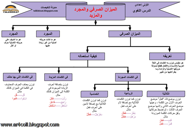 الميزان الصرفي والمجرد والمزيد