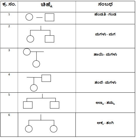 5th EVS Chapter 2 Question Answer In Kannad