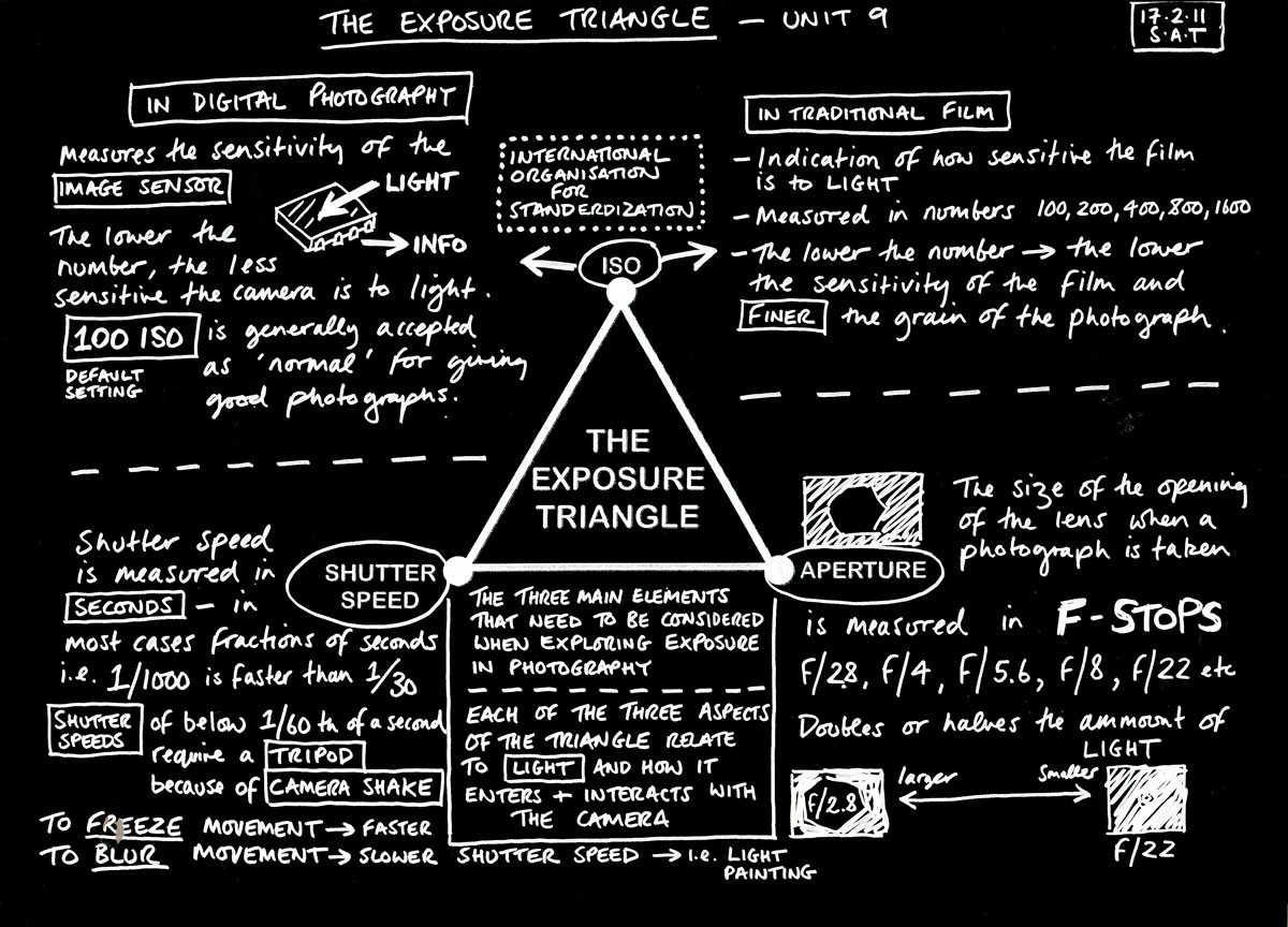 L2 MEDIA BLOG: THE EXPOSURE TRIANGLE